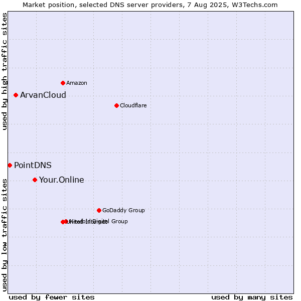 Market position of Your.Online vs. ArvanCloud vs. PointDNS