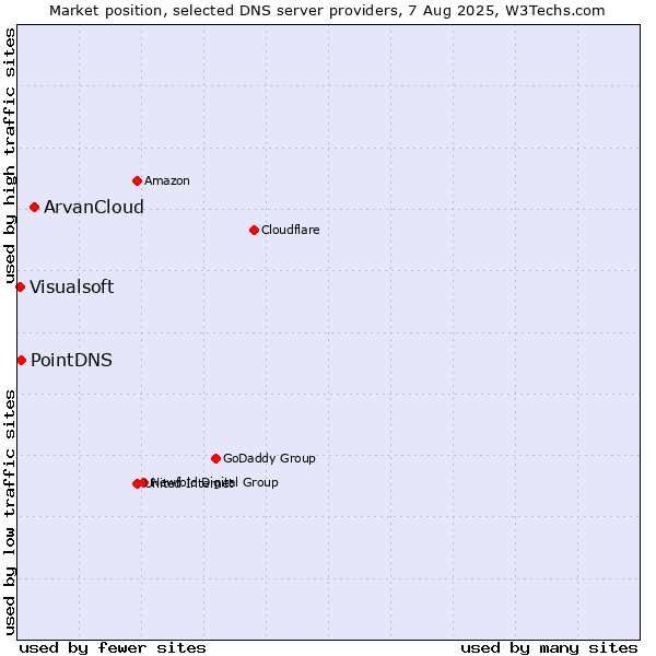 Market position of ArvanCloud vs. PointDNS vs. Visualsoft