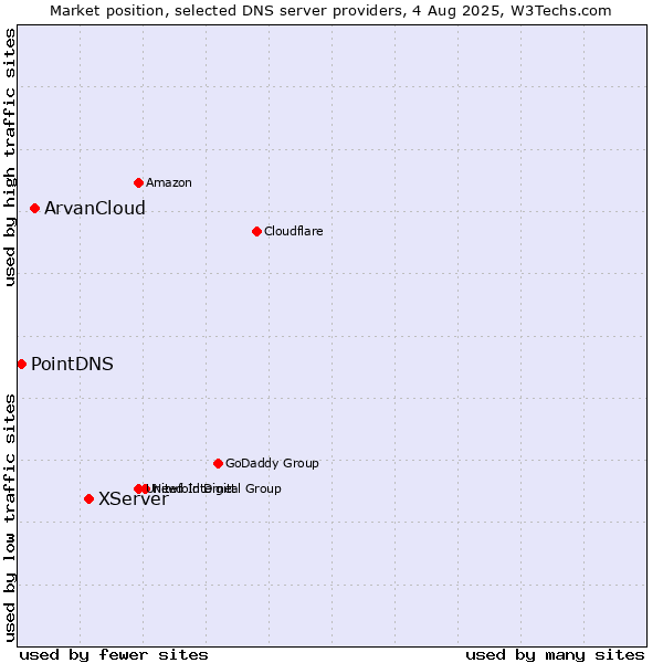 Market position of XServer vs. ArvanCloud vs. PointDNS