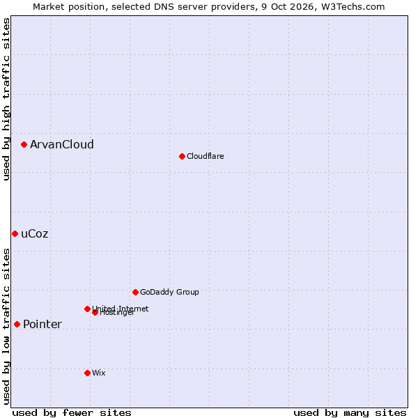 Market position of ArvanCloud vs. Pointer vs. uCoz