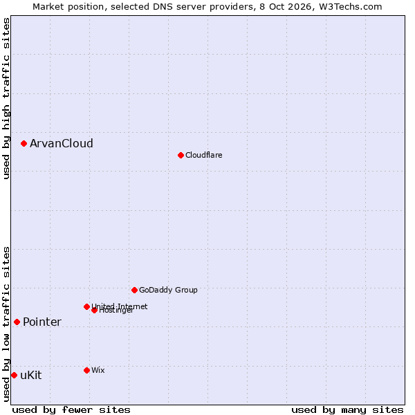 Market position of ArvanCloud vs. Pointer vs. uKit