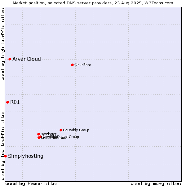 Market position of ArvanCloud vs. R01 vs. Simplyhosting