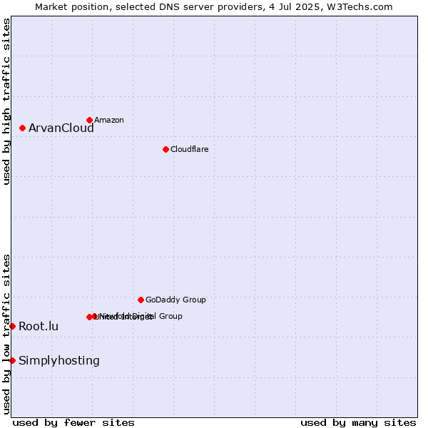 Market position of ArvanCloud vs. Simplyhosting vs. Root.lu