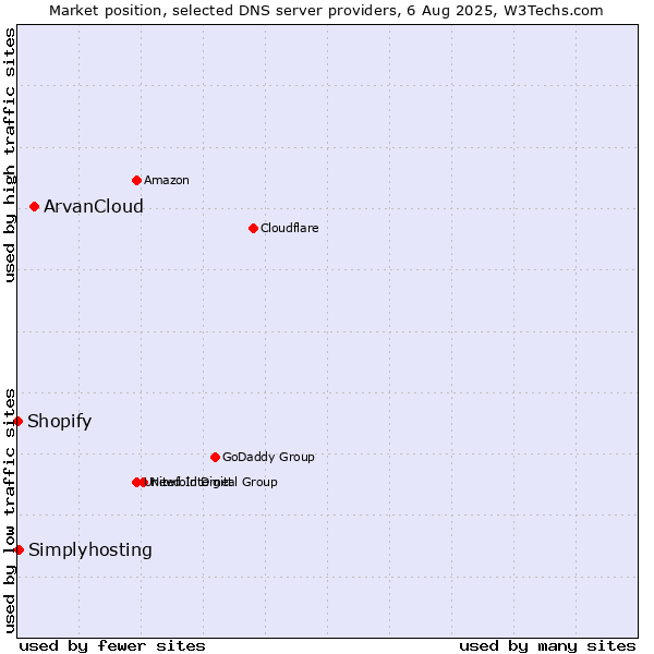 Market position of ArvanCloud vs. Simplyhosting vs. Shopify