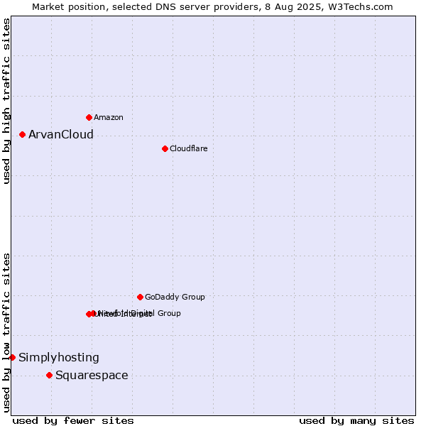 Market position of Squarespace vs. ArvanCloud vs. Simplyhosting