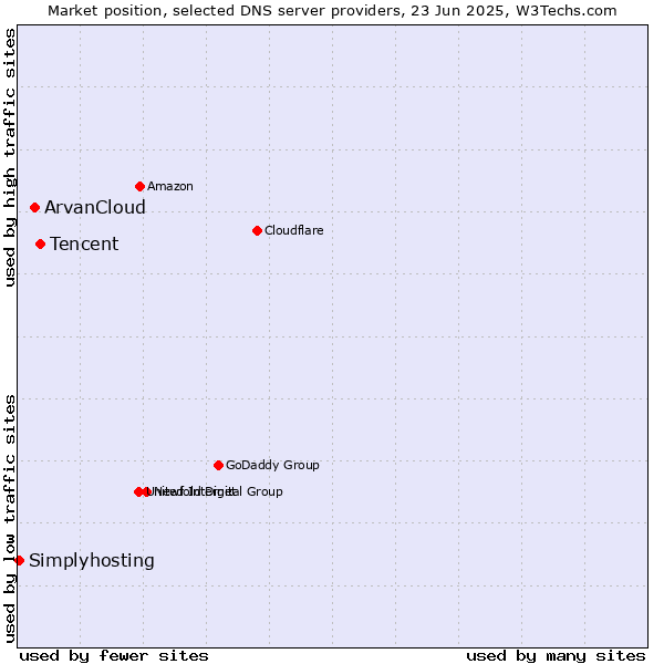 Market position of Tencent vs. ArvanCloud vs. Simplyhosting
