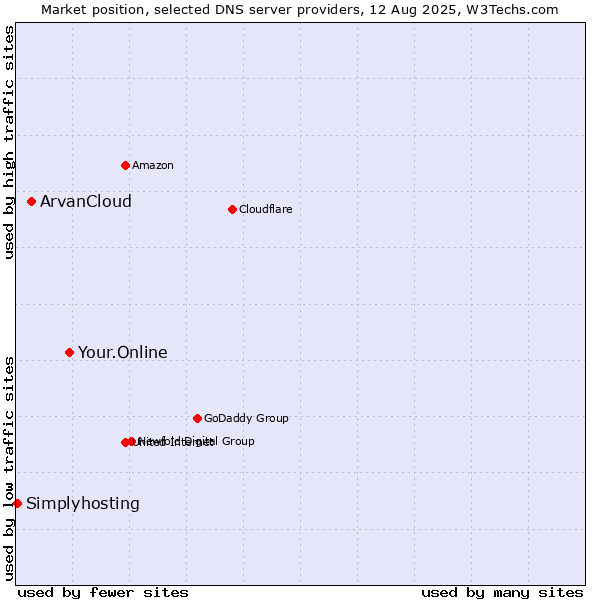 Market position of Your.Online vs. ArvanCloud vs. Simplyhosting