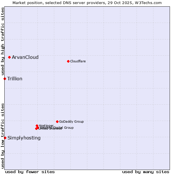 Market position of ArvanCloud vs. Simplyhosting vs. Trillion