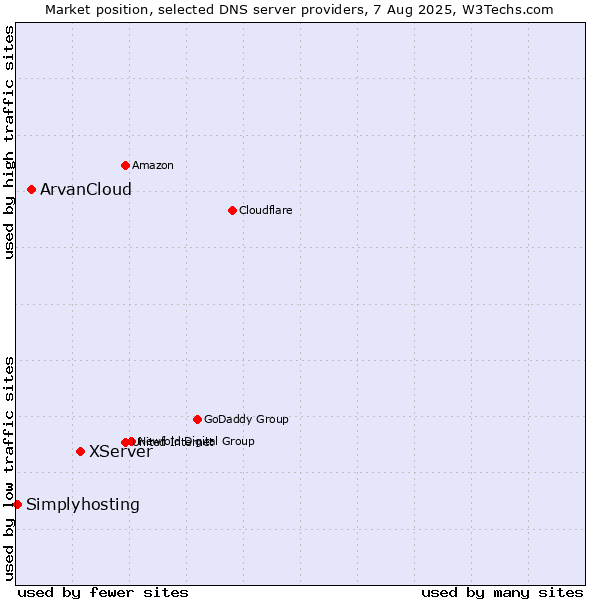Market position of XServer vs. ArvanCloud vs. Simplyhosting
