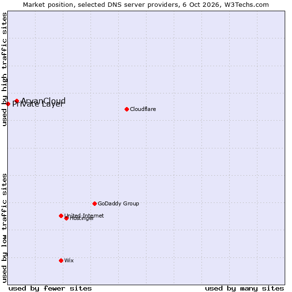 Market position of ArvanCloud vs. Private Layer