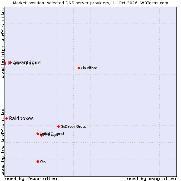 Market position of ArvanCloud vs. Raidboxes vs. Private Layer