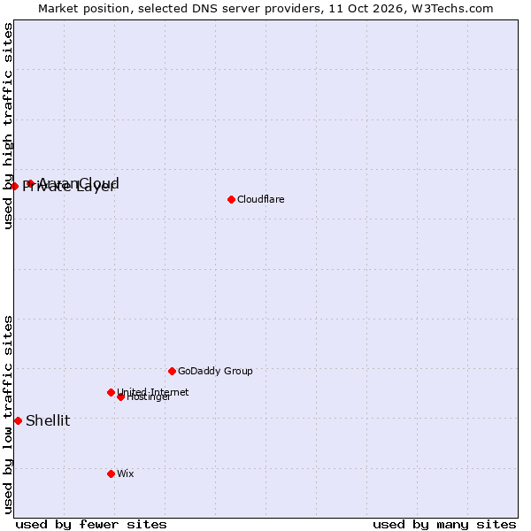 Market position of ArvanCloud vs. Shellit vs. Private Layer