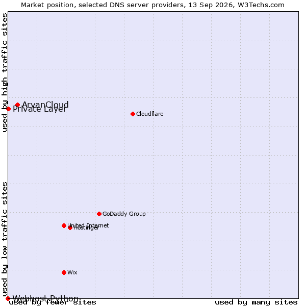 Market position of ArvanCloud vs. Private Layer vs. Webhost Python