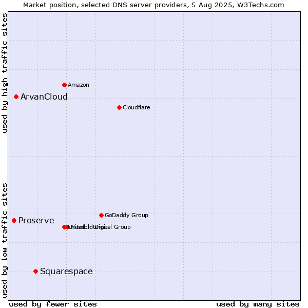 Market position of Squarespace vs. ArvanCloud vs. Proserve