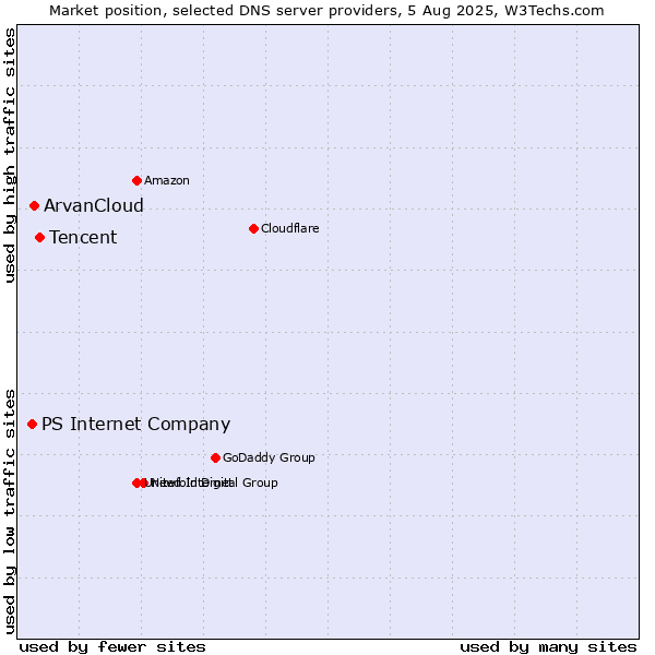 Market position of Tencent vs. ArvanCloud vs. PS Internet Company