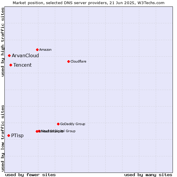 Market position of Tencent vs. ArvanCloud vs. PTisp