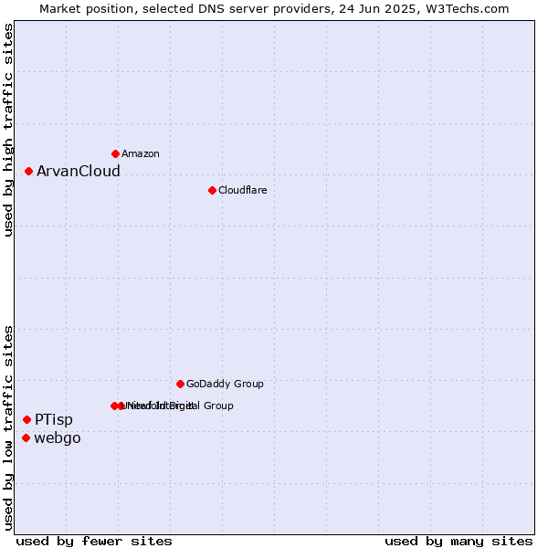 Market position of ArvanCloud vs. PTisp vs. webgo