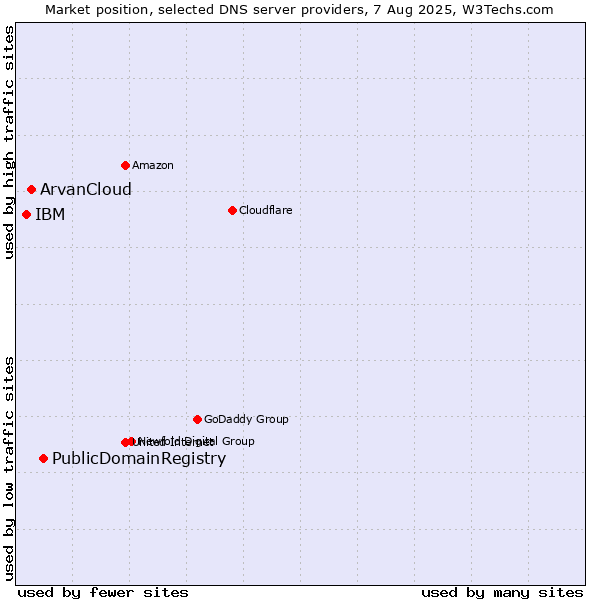 Market position of PublicDomainRegistry vs. ArvanCloud vs. IBM