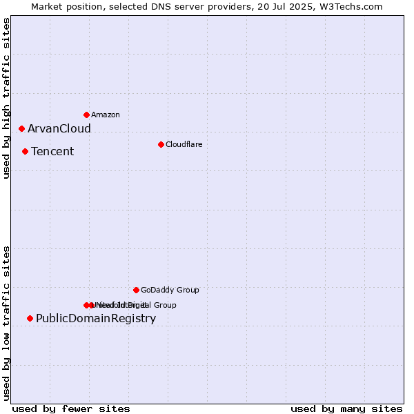 Market position of PublicDomainRegistry vs. Tencent vs. ArvanCloud