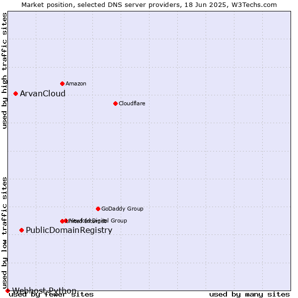 Market position of PublicDomainRegistry vs. ArvanCloud vs. Webhost Python