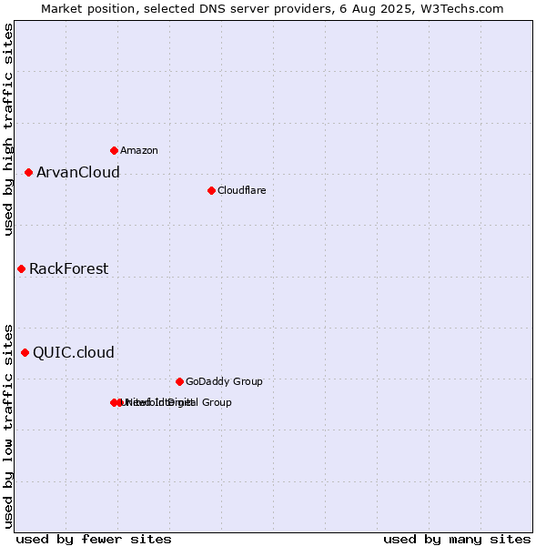 Market position of ArvanCloud vs. QUIC.cloud vs. RackForest