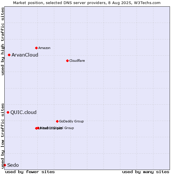 Market position of ArvanCloud vs. QUIC.cloud vs. Sedo