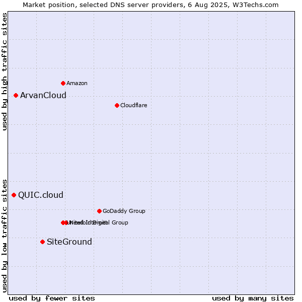 Market position of SiteGround vs. ArvanCloud vs. QUIC.cloud