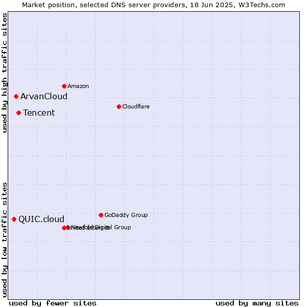 Market position of Tencent vs. ArvanCloud vs. QUIC.cloud