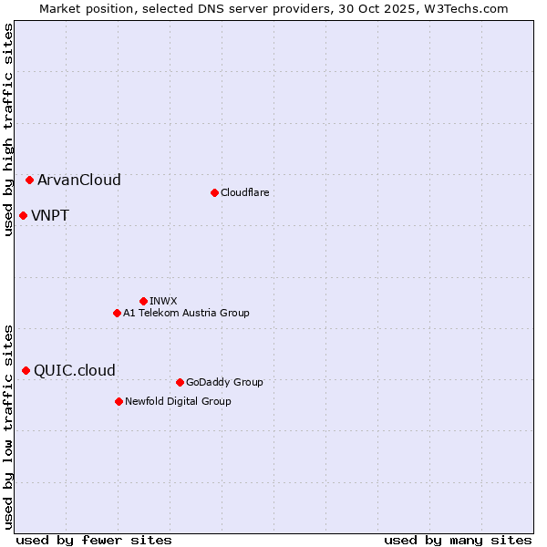 Market position of ArvanCloud vs. QUIC.cloud vs. VNPT