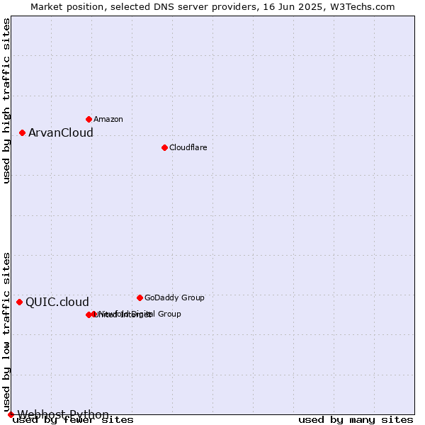 Market position of ArvanCloud vs. QUIC.cloud vs. Webhost Python