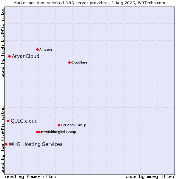Market position of ArvanCloud vs. QUIC.cloud vs. WHG Hosting Services