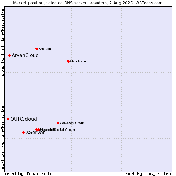 Market position of XServer vs. ArvanCloud vs. QUIC.cloud
