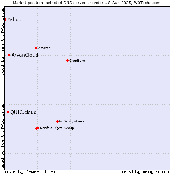 Market position of ArvanCloud vs. QUIC.cloud vs. Yahoo