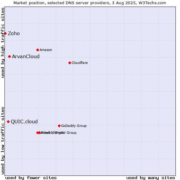 Market position of ArvanCloud vs. QUIC.cloud vs. Zoho