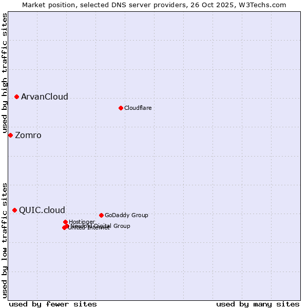 Market position of ArvanCloud vs. QUIC.cloud vs. Zomro