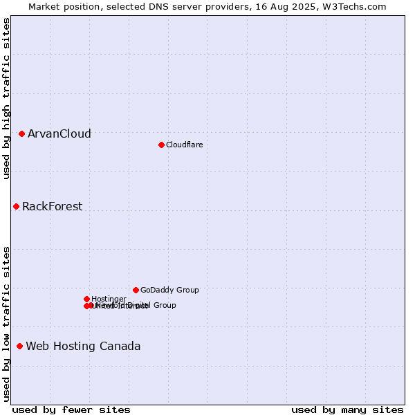 Market position of ArvanCloud vs. Web Hosting Canada vs. RackForest