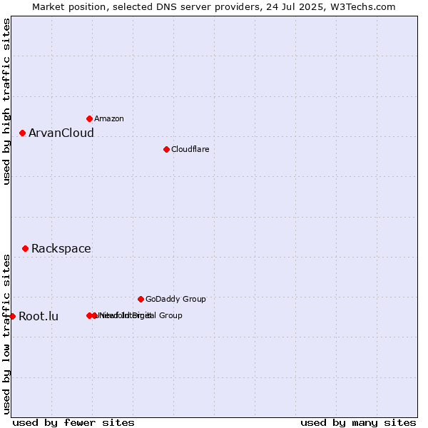 Market position of Rackspace vs. ArvanCloud vs. Root.lu