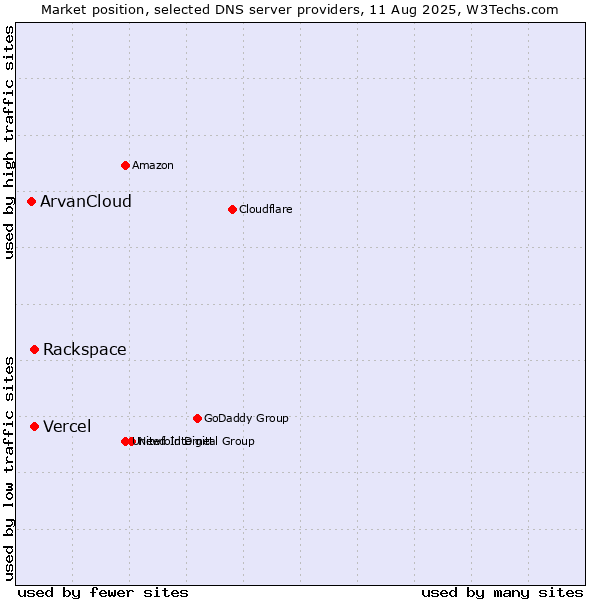 Market position of Rackspace vs. Vercel vs. ArvanCloud