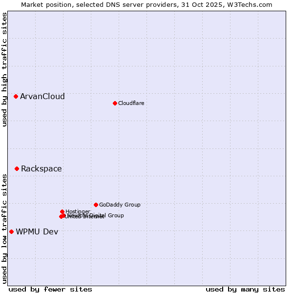 Market position of Rackspace vs. ArvanCloud vs. WPMU Dev