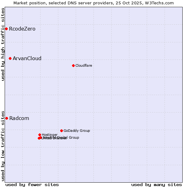 Market position of ArvanCloud vs. Radcom vs. RcodeZero