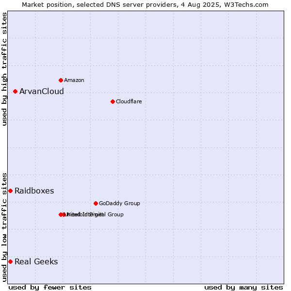 Market position of ArvanCloud vs. Real Geeks vs. Raidboxes
