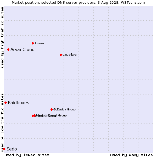 Market position of ArvanCloud vs. Raidboxes vs. Sedo