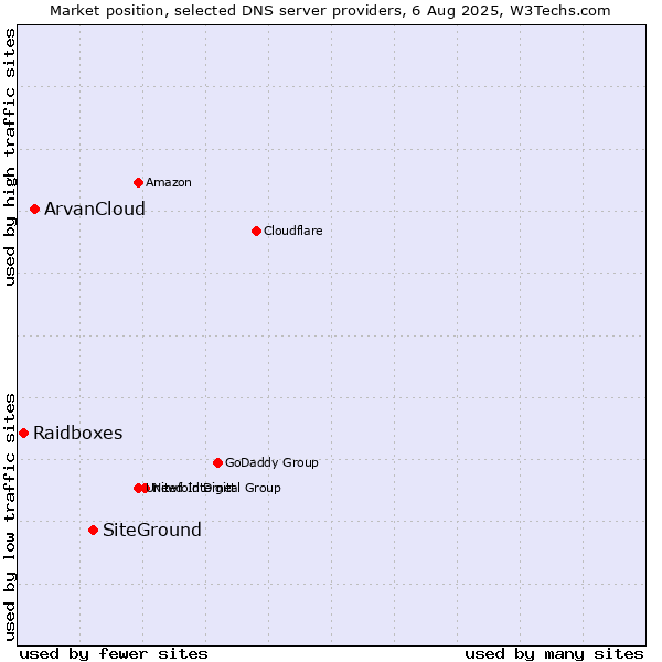 Market position of SiteGround vs. ArvanCloud vs. Raidboxes