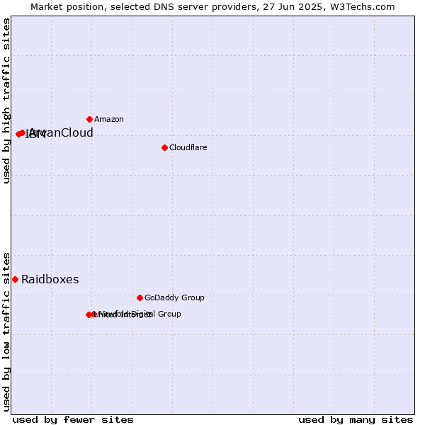 Market position of ArvanCloud vs. IBM vs. Raidboxes