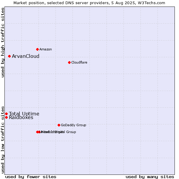 Market position of ArvanCloud vs. Total Uptime vs. Raidboxes