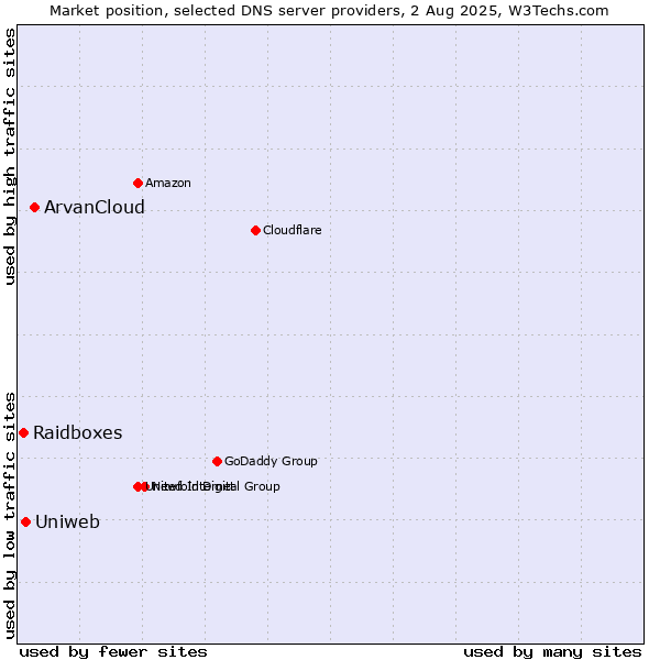 Market position of ArvanCloud vs. Uniweb vs. Raidboxes