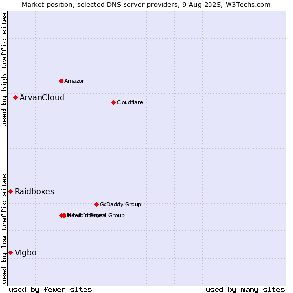 Market position of ArvanCloud vs. Raidboxes vs. Vigbo