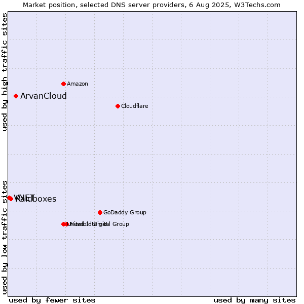 Market position of ArvanCloud vs. Raidboxes vs. VNET