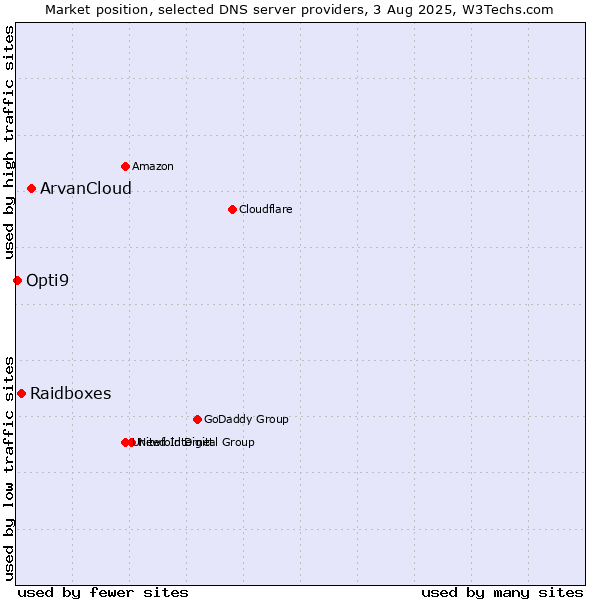Market position of ArvanCloud vs. Raidboxes vs. Opti9
