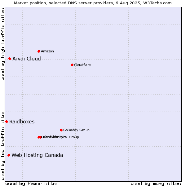 Market position of ArvanCloud vs. Web Hosting Canada vs. Raidboxes